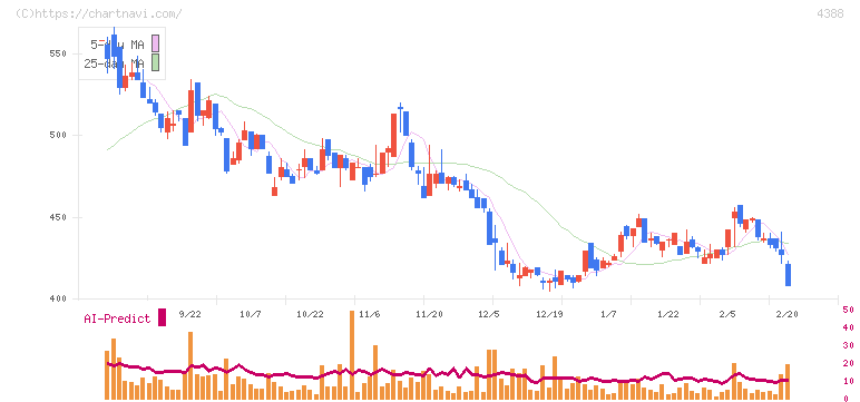 エーアイ(4388)の日足チャート