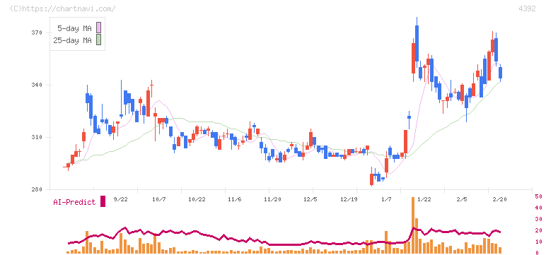 ＦＩＧ(4392)の日足チャート