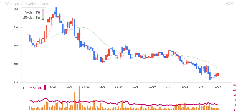 チームスピリット(4397)の日足チャート