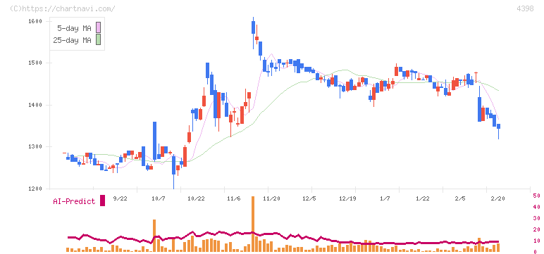 ブロードバンドセキュリティ(4398)の日足チャート