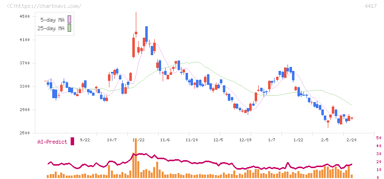 グローバルセキュリティエキスパート(4417)の日足チャート