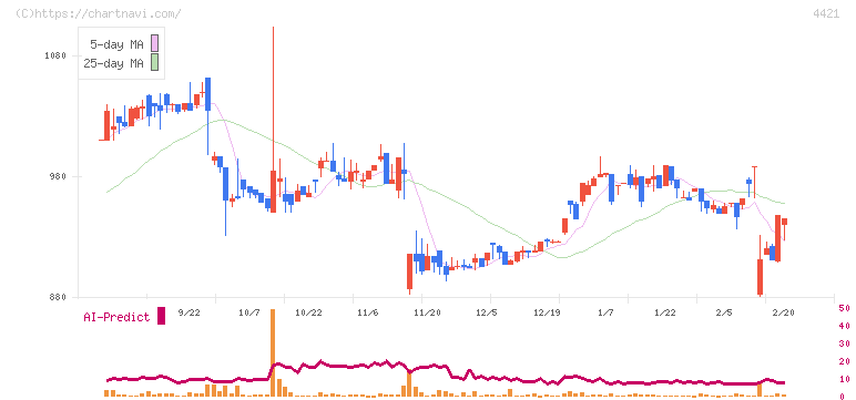 ディ・アイ・システム(4421)の日足チャート