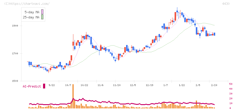 東海ソフト(4430)の日足チャート
