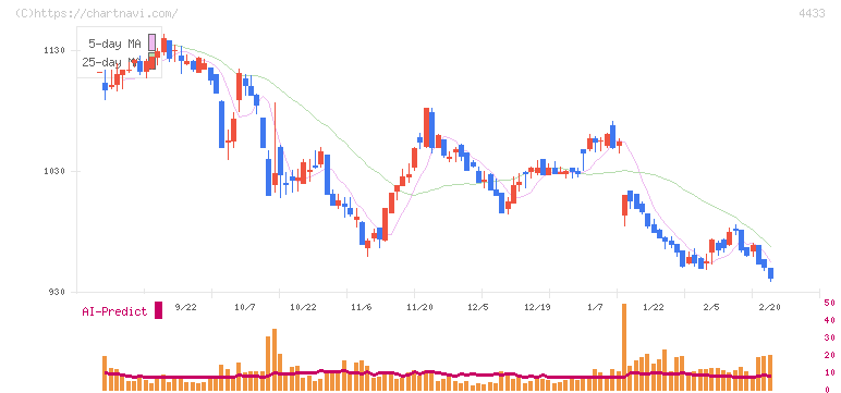 ヒト・コミュニケーションズ・ホールディングス(4433)の日足チャート