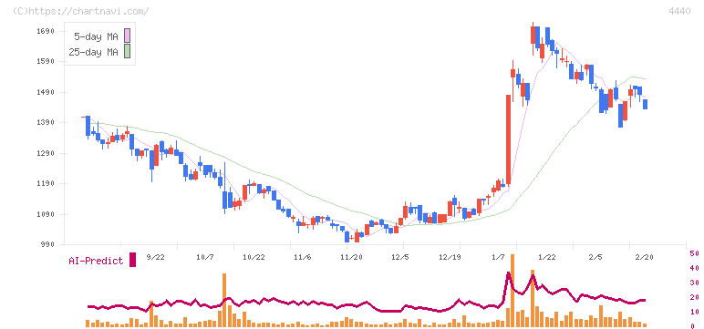 ヴィッツ(4440)の日足チャート