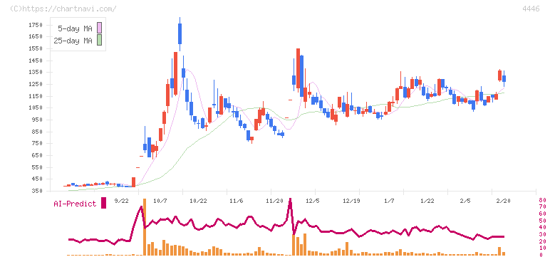 Ｌｉｎｋ－Ｕグループ(4446)の日足チャート