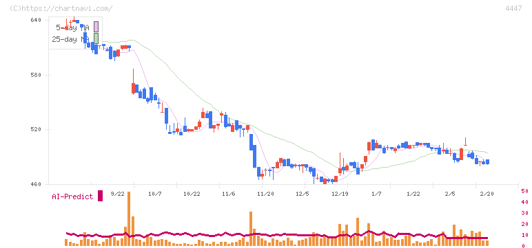 ピー・ビーシステムズ(4447)の日足チャート