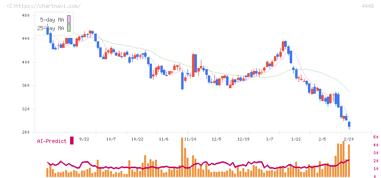 ｋｕｂｅｌｌ(4448)の日足チャート
