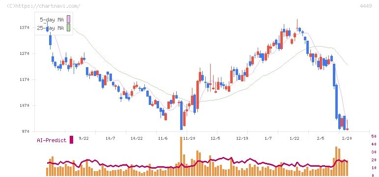 ギフティ(4449)の日足チャート