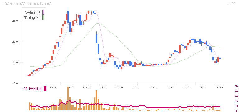 パワーソリューションズ(4450)の日足チャート