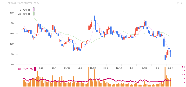 メドレー(4480)の日足チャート