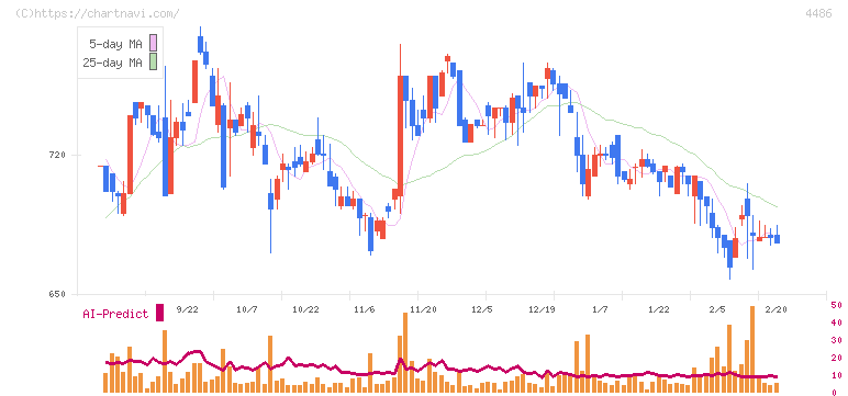 ユナイトアンドグロウ(4486)の日足チャート