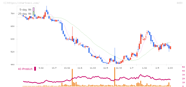 ビザスク(4490)の日足チャート