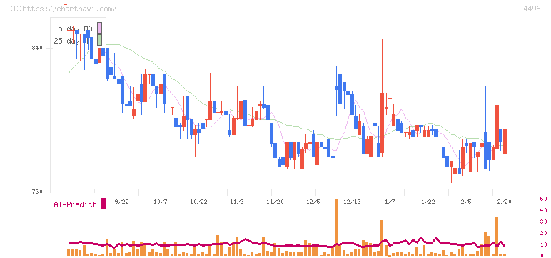 コマースＯｎｅホールディングス(4496)の日足チャート