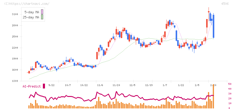 住友ファーマ(4506)の日足チャート