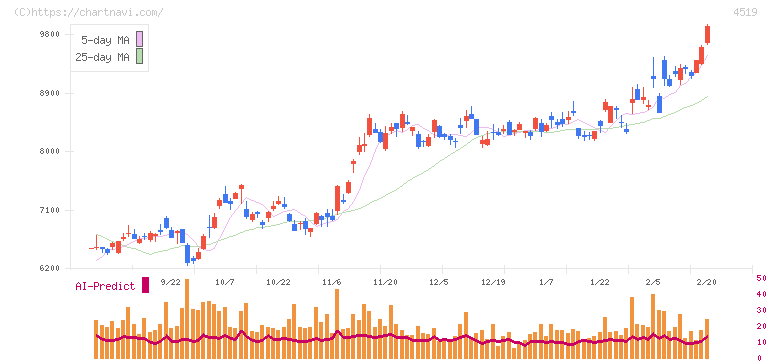 中外製薬(4519)の日足チャート