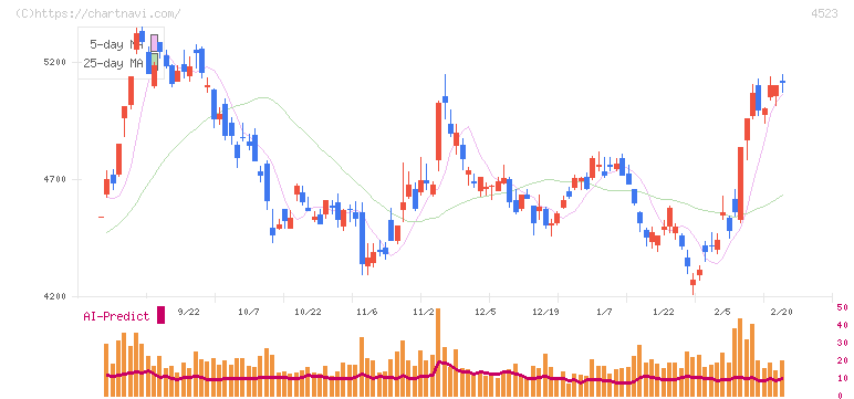 エーザイ(4523)の日足チャート