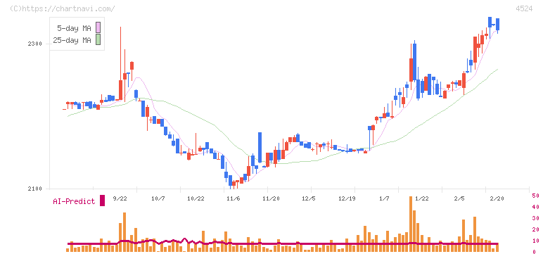森下仁丹(4524)の日足チャート