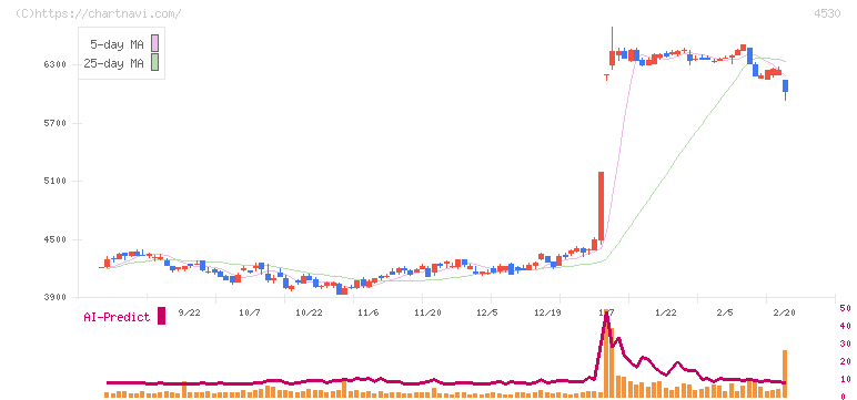 久光製薬(4530)の日足チャート