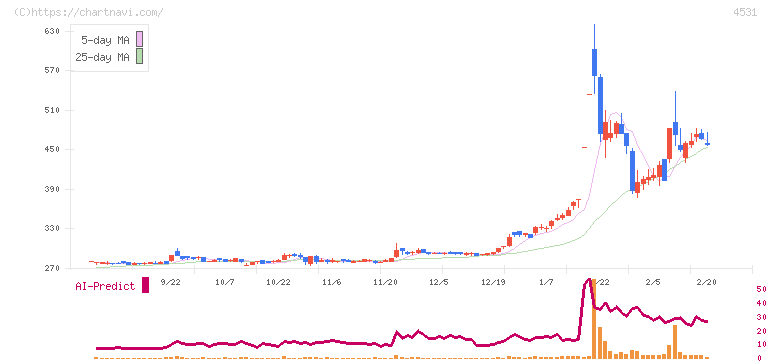 有機合成薬品工業(4531)の日足チャート