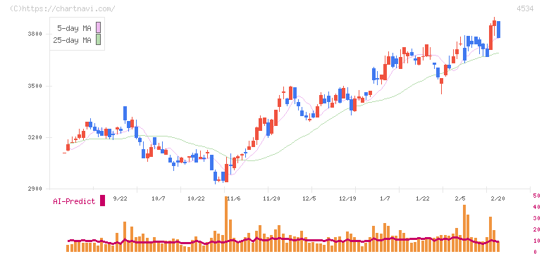 持田製薬(4534)の日足チャート