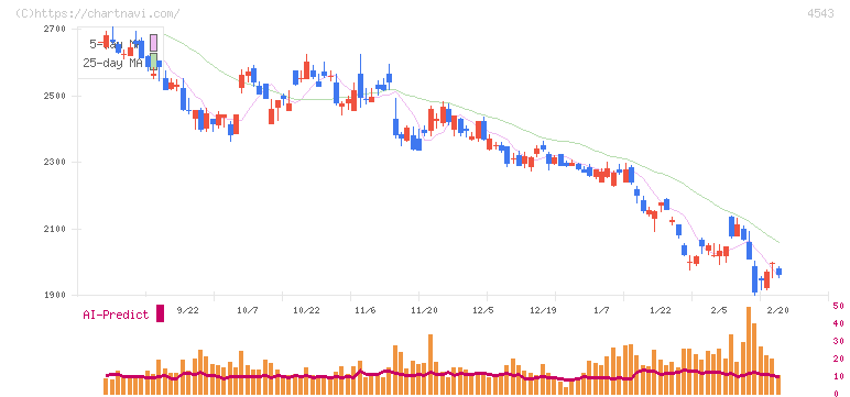 テルモ(4543)の日足チャート
