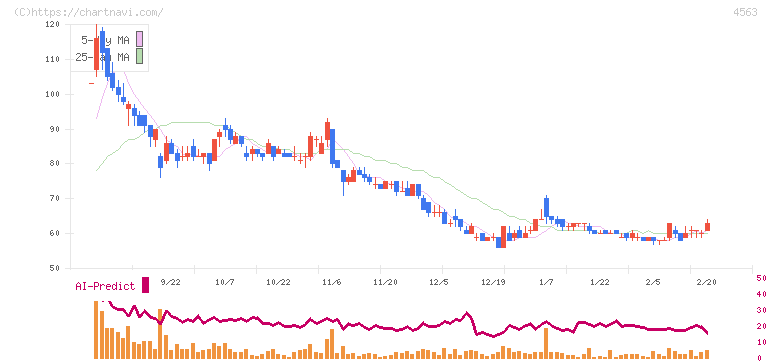 アンジェス(4563)の日足チャート