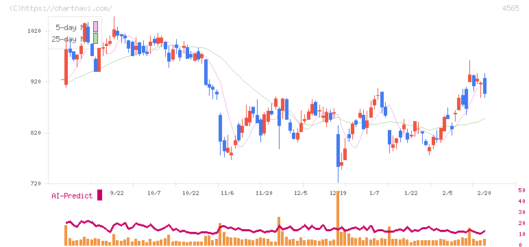 ネクセラファーマ(4565)の日足チャート
