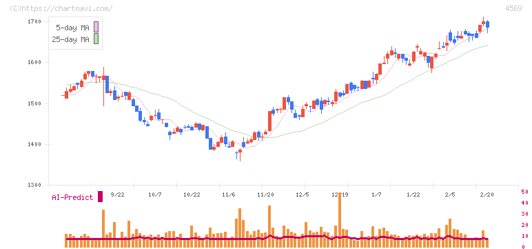 杏林製薬(4569)の日足チャート