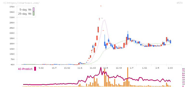 免疫生物研究所(4570)の日足チャート