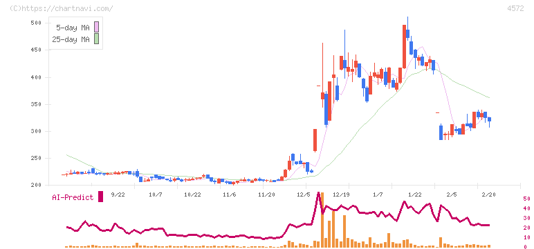 カルナバイオサイエンス(4572)の日足チャート