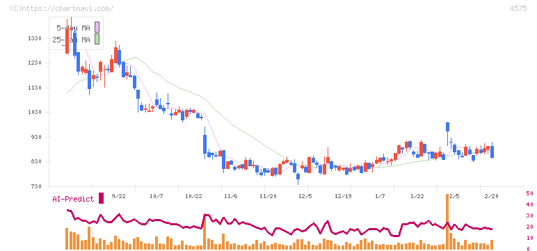キャンバス(4575)の日足チャート