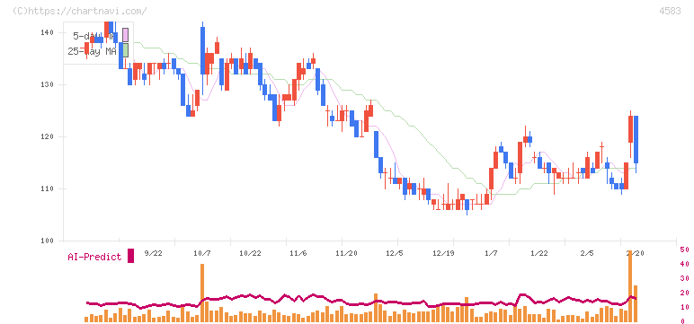 カイオム・バイオサイエンス(4583)の日足チャート