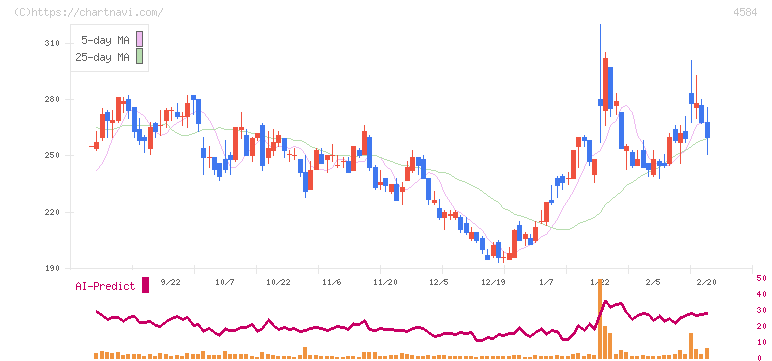 キッズウェル・バイオ(4584)の日足チャート