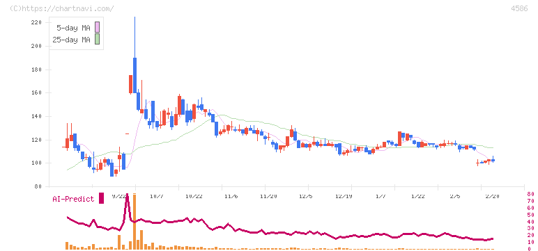 メドレックス(4586)の日足チャート