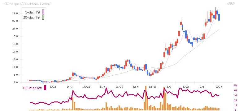 オンコリスバイオファーマ(4588)の日足チャート