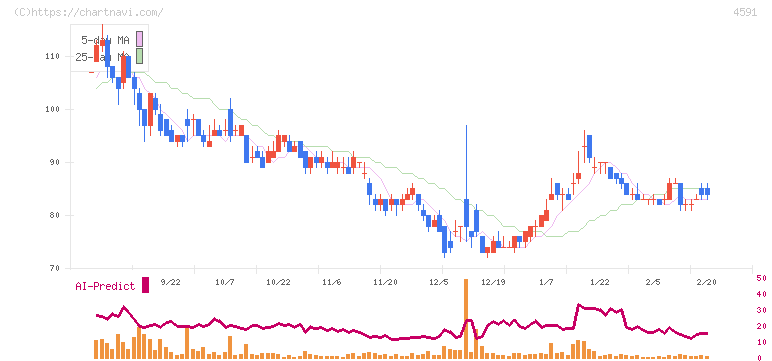 リボミック(4591)の日足チャート
