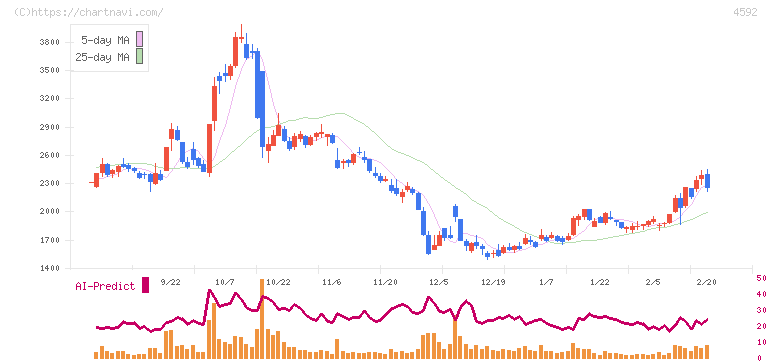 サンバイオ(4592)の日足チャート