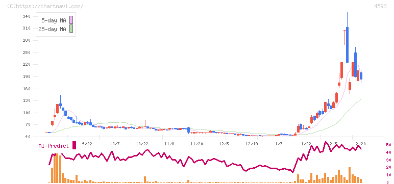 窪田製薬ホールディングス(4596)の日足チャート