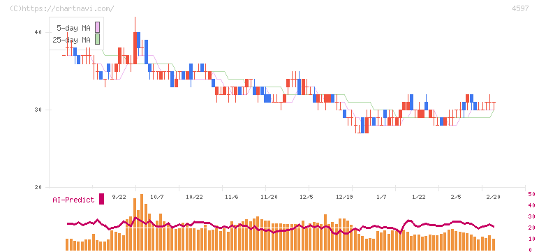 ソレイジア・ファーマ(4597)の日足チャート