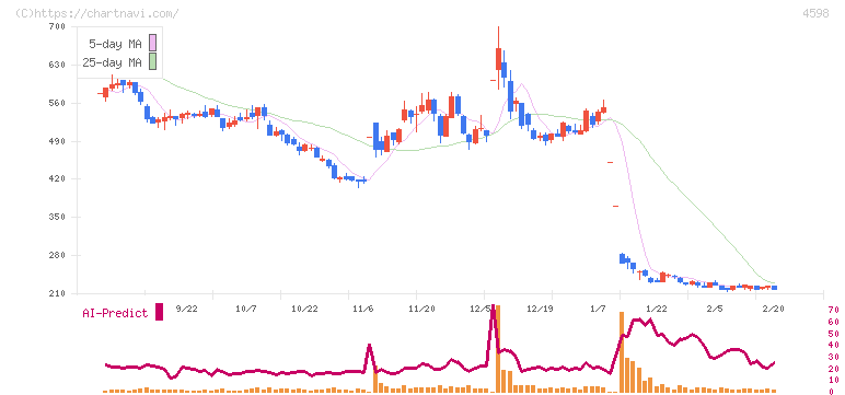 Ｄｅｌｔａ－Ｆｌｙ　Ｐｈａｒｍａ(4598)の日足チャート