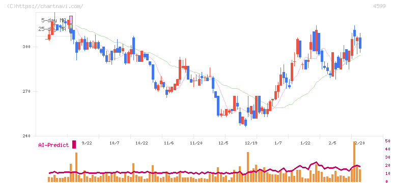 ステムリム(4599)の日足チャート
