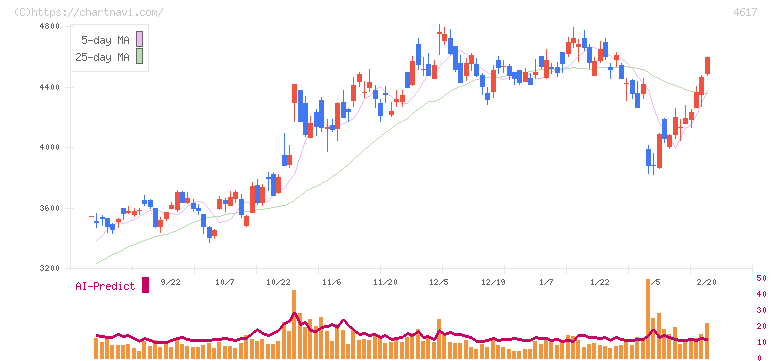 中国塗料(4617)の日足チャート