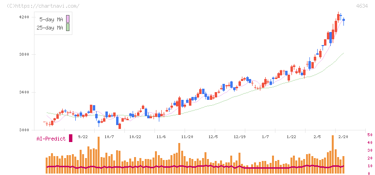 ａｒｔｉｅｎｃｅ(4634)の日足チャート