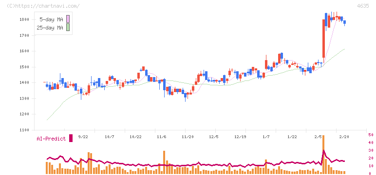 東京インキ(4635)の日足チャート