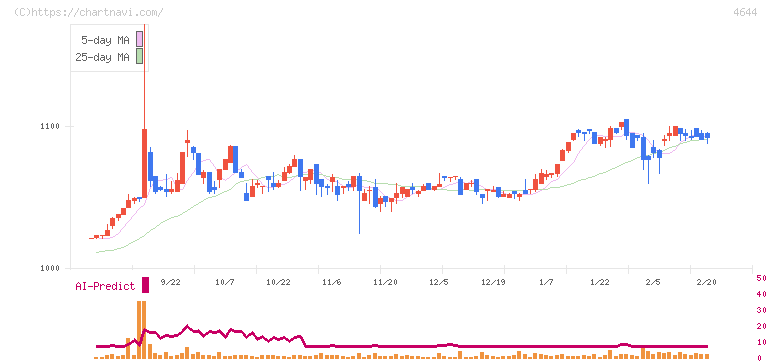 イマジニア(4644)の日足チャート