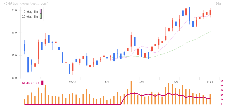 ＱＰＳホールディングス(464A)の日足チャート
