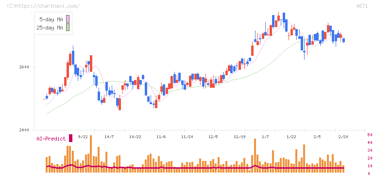 ファルコホールディングス(4671)の日足チャート