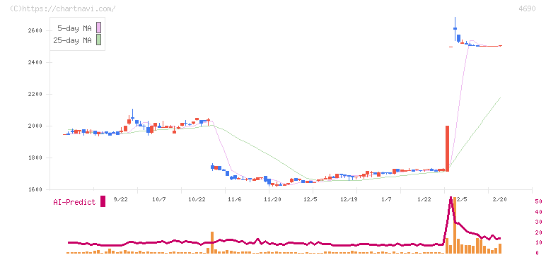日本パレットプール(4690)の日足チャート