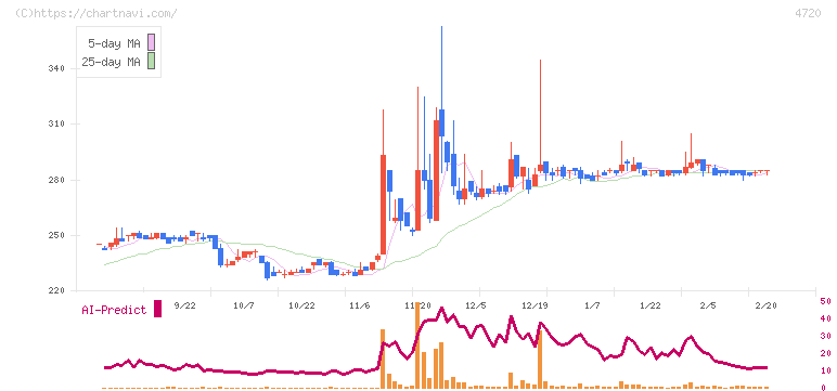 城南進学研究社(4720)の日足チャート